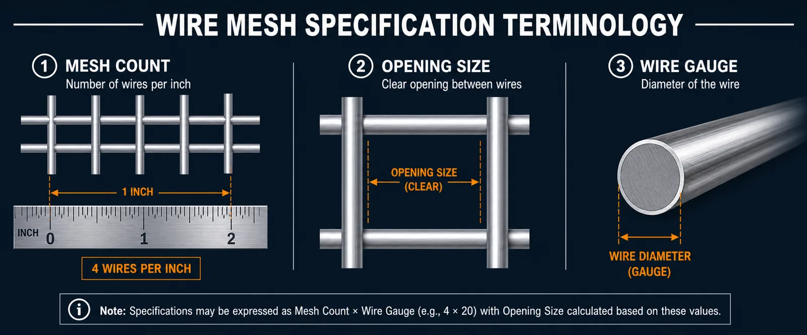 Technical diagram showing the relationship between mesh count, opening size, and wire gauge